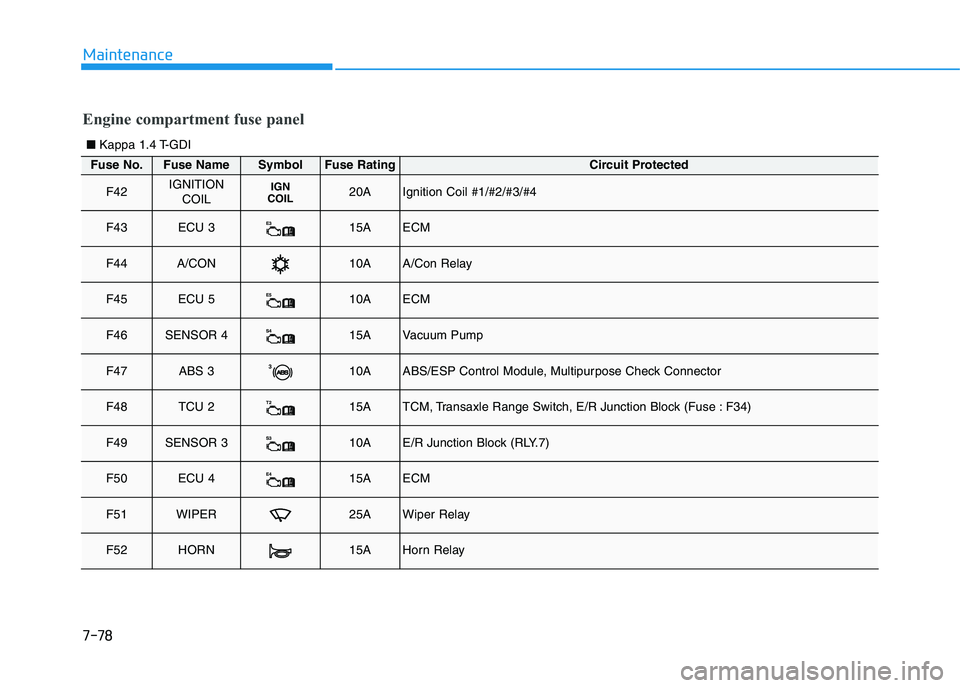 HYUNDAI I30 2021  Owners Manual 7-78
Maintenance
Fuse No.Fuse NameSymbolFuse RatingCircuit Protected
F42IGNITIONCOILIGN
COIL20AIgnition Coil #1/#2/#3/#4
F43ECU 3E 315AECM
F44A/CON10AA/Con Relay
F45ECU 5E510AECM
F46SENSOR 4S415AVacuu