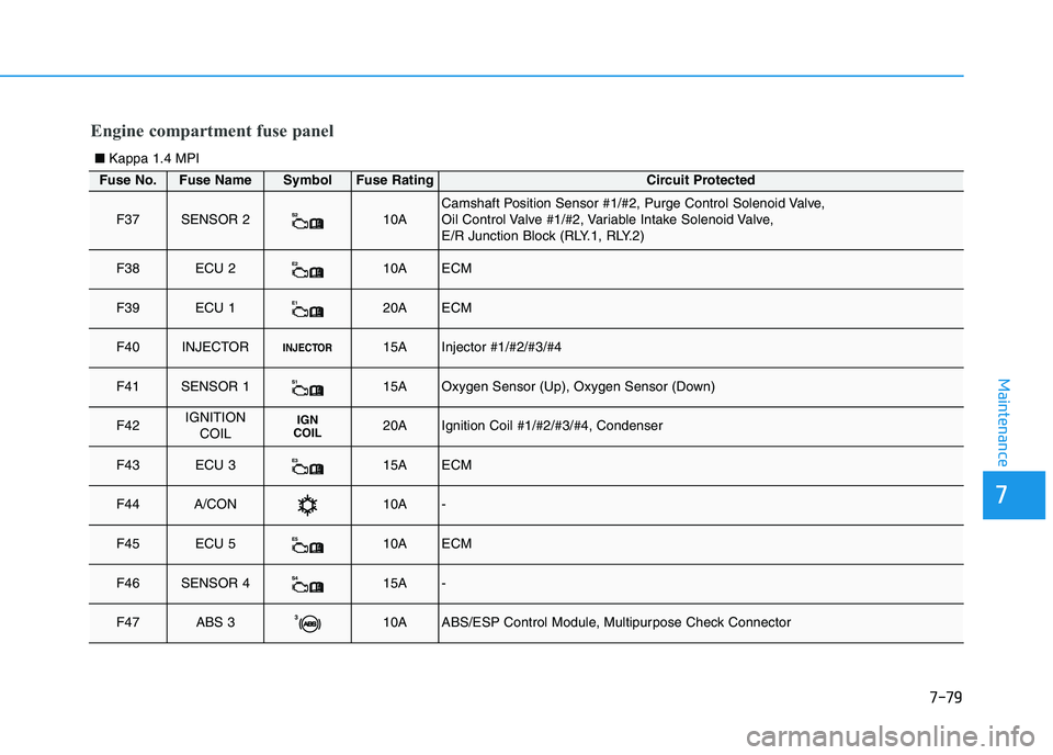 HYUNDAI I30 2021  Owners Manual 7-79
7
Maintenance
Engine compartment fuse panel
Fuse No.Fuse NameSymbolFuse RatingCircuit Protected
F37SENSOR 2S210ACamshaft Position Sensor #1/#2, Purge Control Solenoid Valve, 
Oil Control Valve #1