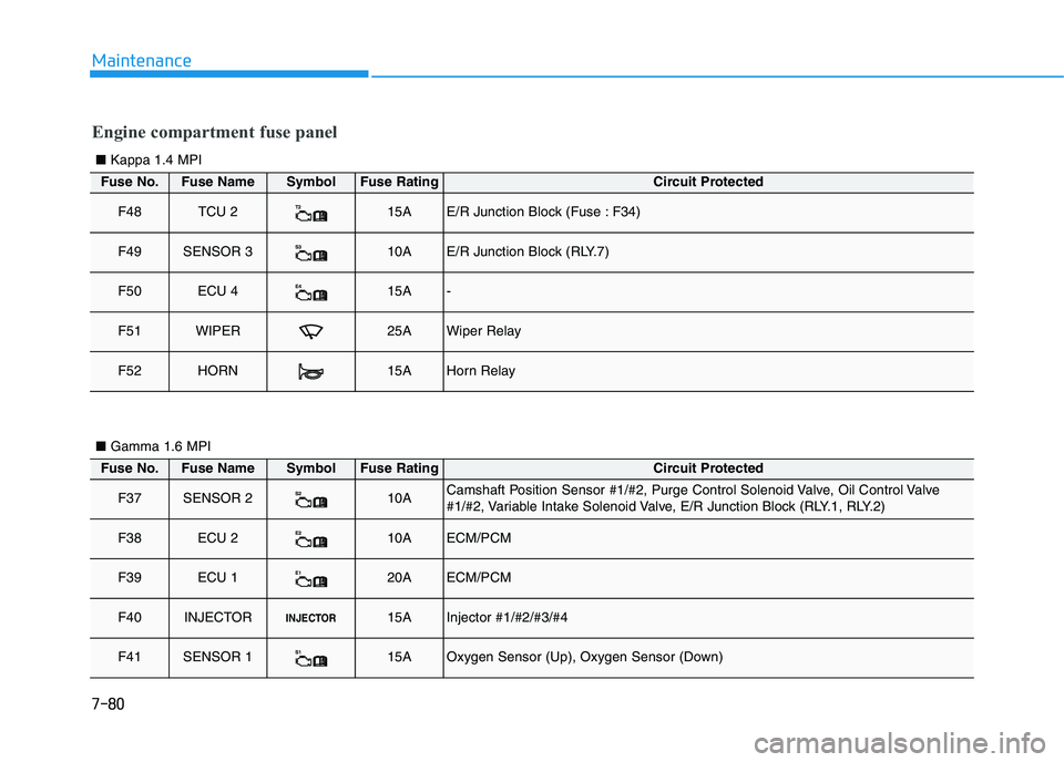 HYUNDAI I30 2021  Owners Manual 7-80
Maintenance
Engine compartment fuse panel
Fuse No.Fuse NameSymbolFuse RatingCircuit Protected
F48TCU 2T215AE/R Junction Block (Fuse : F34)
F49SENSOR 3S310AE/R Junction Block (RLY.7)
F50ECU 4E415A