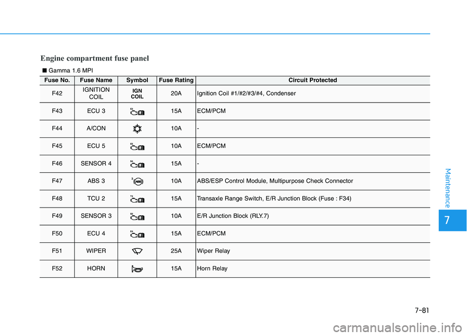 HYUNDAI I30 2021  Owners Manual 7-81
7
Maintenance
Engine compartment fuse panel
■ Gamma 1.6 MPI
Fuse No.Fuse NameSymbolFuse RatingCircuit Protected
F42IGNITION
COILIGN
COIL20AIgnition Coil #1/#2/#3/#4, Condenser
F43ECU 3E 315AECM