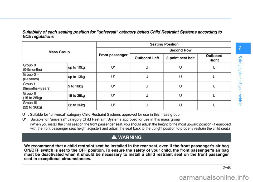 HYUNDAI I30 2021 Repair Manual 2-43
Safety system of your vehicle
2
Suitability of each seating position for "universal" category belted Child Restraint Systems according toECE regulations
U : Suitable for "universal" category Chil