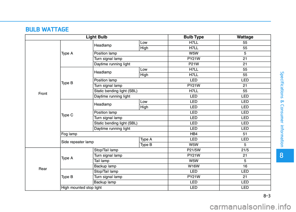 HYUNDAI I30 2021 Owners Manual 8
Specifications & Consumer information
B
B U
U L
L B
B
W
W A
A T
T T
T A
A G
G E
E
Light Bulb Bulb Type Wattage
Front Type A
Headlamp
Low H7LL 55
High H7LL 55
Position lamp W5W 5
Turn signal lamp HYUNDAI I30 2021 Owners Manual 8
Specifications & Consumer information
B
B U
U L
L B
B
W
W A
A T
T T
T A
A G
G E
E
Light Bulb Bulb Type Wattage
Front Type A
Headlamp
Low H7LL 55
High H7LL 55
Position lamp W5W 5
Turn signal lamp