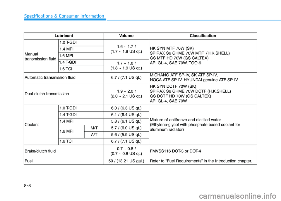 HYUNDAI I30 2021 Owners Manual 8-8
Specifications & Consumer information
Lubricant Volume Classification
Manual
transmission fluid 1.0 T-GDI
1.6 ~ 1.7 l
(1.7 ~ 1.8 US qt.) HK SYN MTF 70W (SK)
SPIRAX S6 GHME 70W MTF (H.K.SHELL)
GS HYUNDAI I30 2021 Owners Manual 8-8
Specifications & Consumer information
Lubricant Volume Classification
Manual
transmission fluid 1.0 T-GDI
1.6 ~ 1.7 l
(1.7 ~ 1.8 US qt.) HK SYN MTF 70W (SK)
SPIRAX S6 GHME 70W MTF (H.K.SHELL)
GS