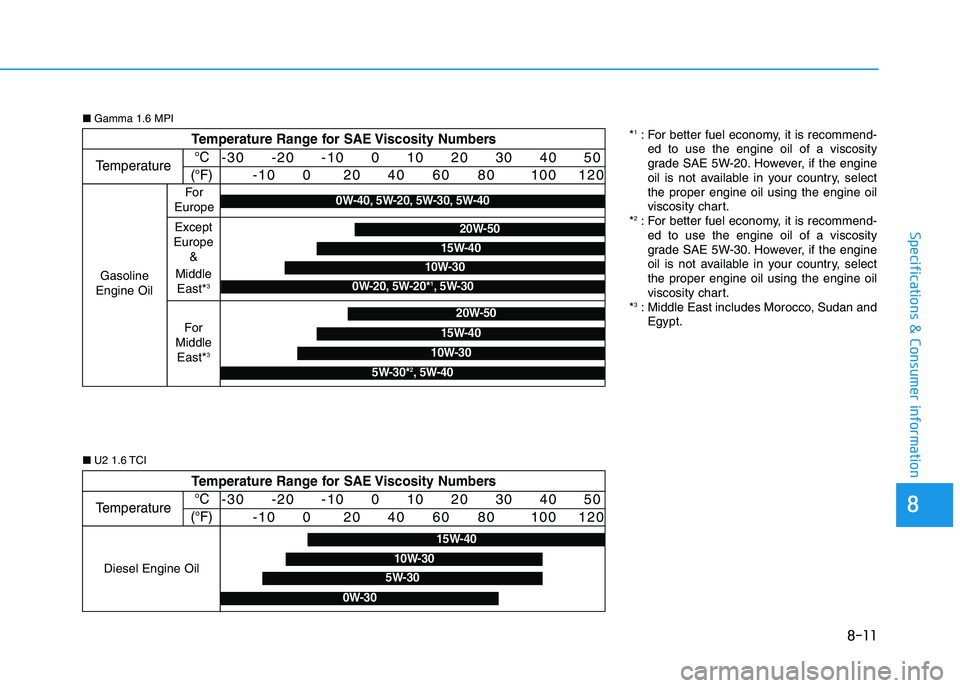 HYUNDAI I30 2021 Owners Manual 8-11
8
Specifications & Consumer information
Temperature Range for SAE Viscosity Numbers
Temperature°C
(°F)-30 -20 -10 0 10 20 30 40 50 -10 0 20 40 60 8 HYUNDAI I30 2021 Owners Manual 8-11
8
Specifications & Consumer information
Temperature Range for SAE Viscosity Numbers
Temperature°C
(°F)-30 -20 -10 0 10 20 30 40 50 -10 0 20 40 60 8