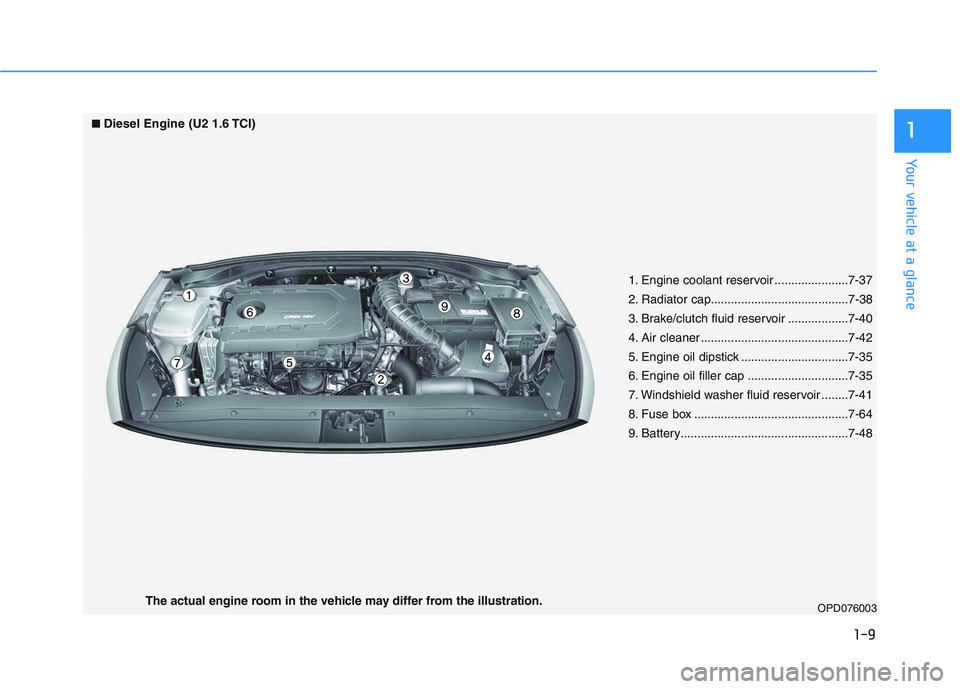 HYUNDAI I30 2020 User Guide 1-9
Your vehicle at a glance
1
1. Engine coolant reservoir ......................7-37
2. Radiator cap.........................................7-38
3. Brake/clutch fluid reservoir ..................7-4 HYUNDAI I30 2020 User Guide 1-9
Your vehicle at a glance
1
1. Engine coolant reservoir ......................7-37
2. Radiator cap.........................................7-38
3. Brake/clutch fluid reservoir ..................7-4