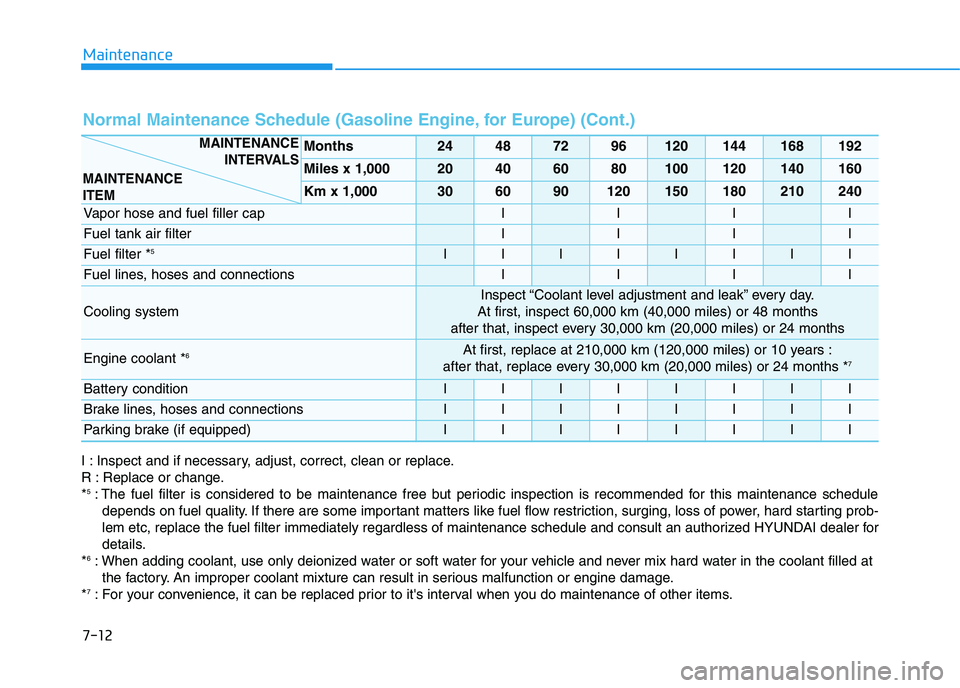 HYUNDAI I30 2020 Owners Manual Maintenance
7-12
Normal Maintenance Schedule (Gasoline Engine, for Europe) (Cont.)
Months24487296120144168192
Miles x 1,00020406080100120140160
Km x 1,000306090120150180210240
Vapor hose and fuel fill HYUNDAI I30 2020 Owners Manual Maintenance
7-12
Normal Maintenance Schedule (Gasoline Engine, for Europe) (Cont.)
Months24487296120144168192
Miles x 1,00020406080100120140160
Km x 1,000306090120150180210240
Vapor hose and fuel fill