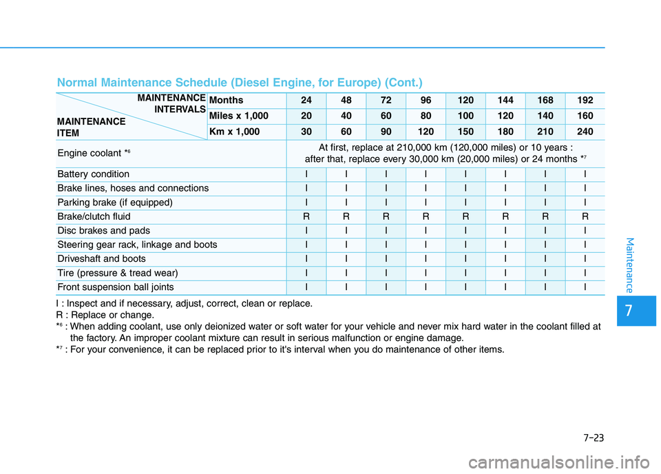 HYUNDAI I30 2020 Owners Manual 7-23
7
Maintenance
Normal Maintenance Schedule (Diesel Engine, for Europe) (Cont.)
I : Inspect and if necessary, adjust, correct, clean or replace.
R : Replace or change.
*
6: When adding coolant, use HYUNDAI I30 2020 Owners Manual 7-23
7
Maintenance
Normal Maintenance Schedule (Diesel Engine, for Europe) (Cont.)
I : Inspect and if necessary, adjust, correct, clean or replace.
R : Replace or change.
*
6: When adding coolant, use
