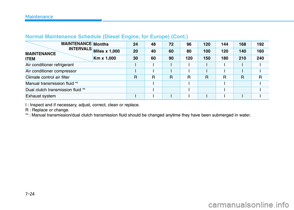 HYUNDAI I30 2020 Owners Manual Maintenance
7-24
Normal Maintenance Schedule (Diesel Engine, for Europe) (Cont.)
Months24487296120144168192
Miles x 1,00020406080100120140160
Km x 1,000306090120150180210240
Air conditioner refrigeran HYUNDAI I30 2020 Owners Manual Maintenance
7-24
Normal Maintenance Schedule (Diesel Engine, for Europe) (Cont.)
Months24487296120144168192
Miles x 1,00020406080100120140160
Km x 1,000306090120150180210240
Air conditioner refrigeran