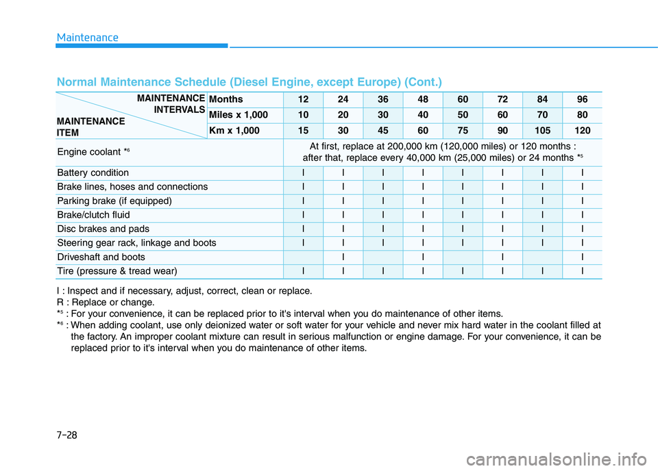 HYUNDAI I30 2020 Owners Manual Maintenance
7-28
Normal Maintenance Schedule (Diesel Engine, except Europe) (Cont.)
Months1224364860728496
Miles x 1,0001020304050607080
Km x 1,000153045607590105120
Engine coolant *6At first, replac HYUNDAI I30 2020 Owners Manual Maintenance
7-28
Normal Maintenance Schedule (Diesel Engine, except Europe) (Cont.)
Months1224364860728496
Miles x 1,0001020304050607080
Km x 1,000153045607590105120
Engine coolant *6At first, replac