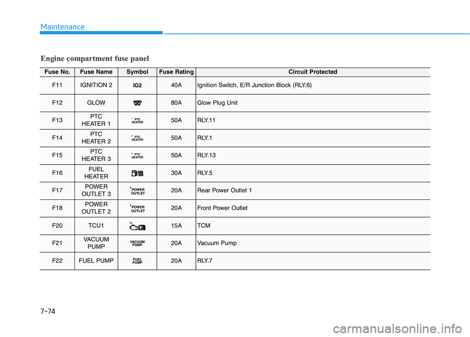 HYUNDAI I30 2020  Owners Manual 7-74
Maintenance
Engine compartment fuse panel
Fuse No.Fuse NameSymbolFuse RatingCircuit Protected
F11IGNITION 2IG240AIgnition Switch, E/R Junction Block (RLY.6)
F12GLOW80AGlow Plug Unit
F13PTC 
HEATE