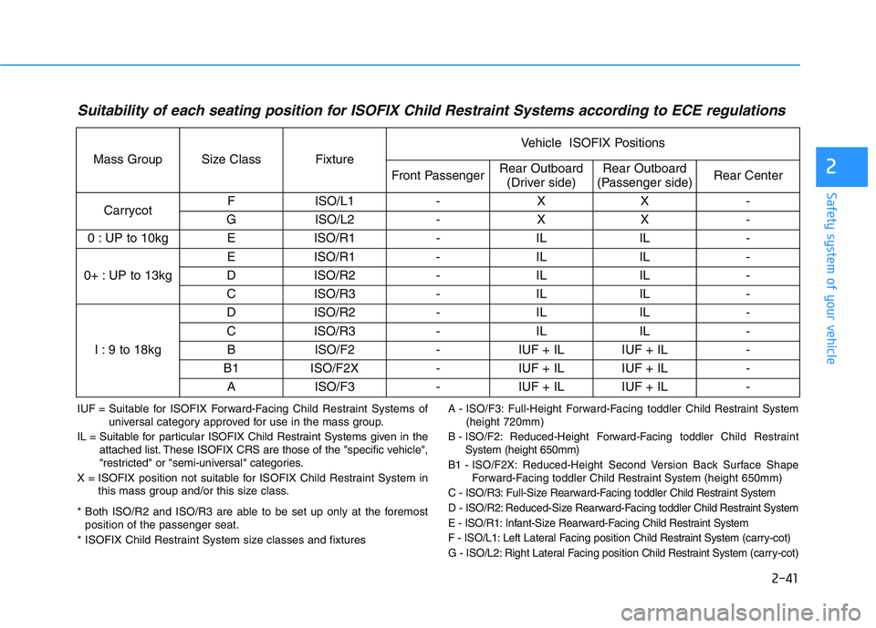 HYUNDAI I30 2020 Repair Manual 2-41
Safety system of your vehicle
2
Suitability of each seating position for ISOFIX Child Restraint Systems according to ECE regulations
IUF = Suitable for ISOFIX Forward-Facing Child Restraint Syste HYUNDAI I30 2020 Repair Manual 2-41
Safety system of your vehicle
2
Suitability of each seating position for ISOFIX Child Restraint Systems according to ECE regulations
IUF = Suitable for ISOFIX Forward-Facing Child Restraint Syste