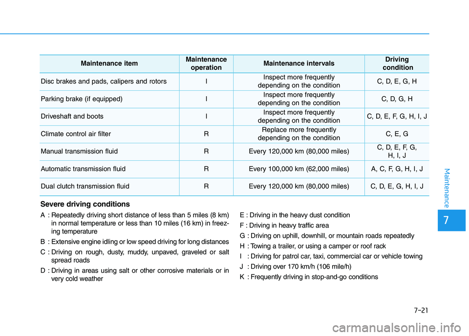 HYUNDAI I30 2018  Owners Manual 7-21
7
Maintenance
Maintenance itemMaintenance operationMaintenance intervalsDriving
condition
Disc brakes and pads, calipers and rotorsIInspect more frequently
depending on the conditionC, D, E, G, H