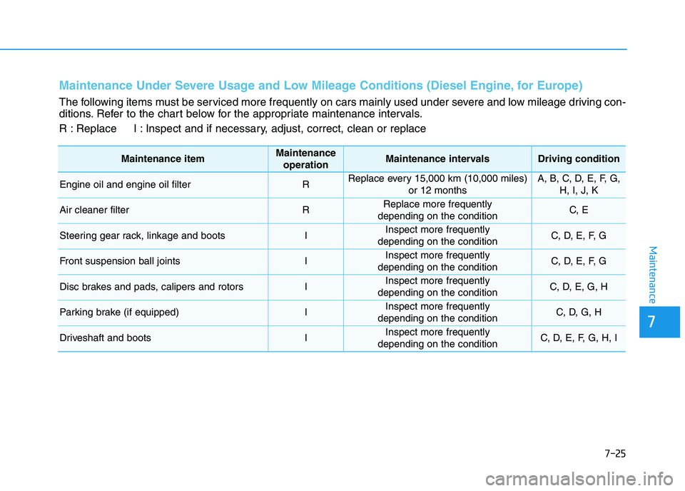 HYUNDAI I30 2018  Owners Manual 7-25
7
Maintenance
Maintenance Under Severe Usage and Low Mileage Conditions (Diesel Engine, for Europe) 
The following items must be serviced more frequently on cars mainly used under severe and low 