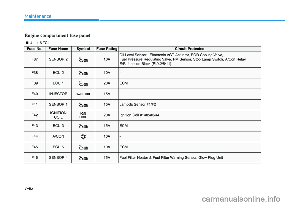 HYUNDAI I30 2018  Owners Manual 7-82
Maintenance
Fuse No.Fuse NameSymbolFuse RatingCircuit Protected
F37SENSOR 2S210AOil Level Sensor , Electronic VGT Actuator, EGR Cooling Valve, 
Fuel Pressure Regulating Valve, PM Sensor, Stop Lam