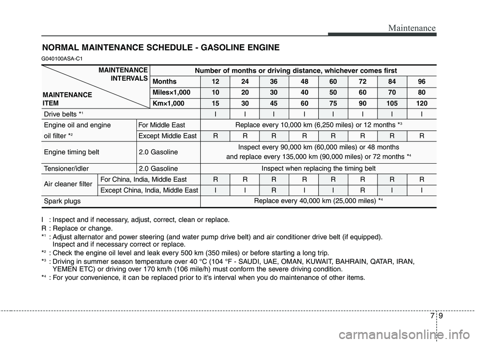 HYUNDAI I30 2015 User Guide 79
Maintenance
NORMAL MAINTENANCE SCHEDULE - GASOLINE ENGINE
G040100ASA-C1
I : Inspect and if necessary, adjust, correct, clean or replace. 
R : Replace or change.* 1
: Adjust alternator and power ste