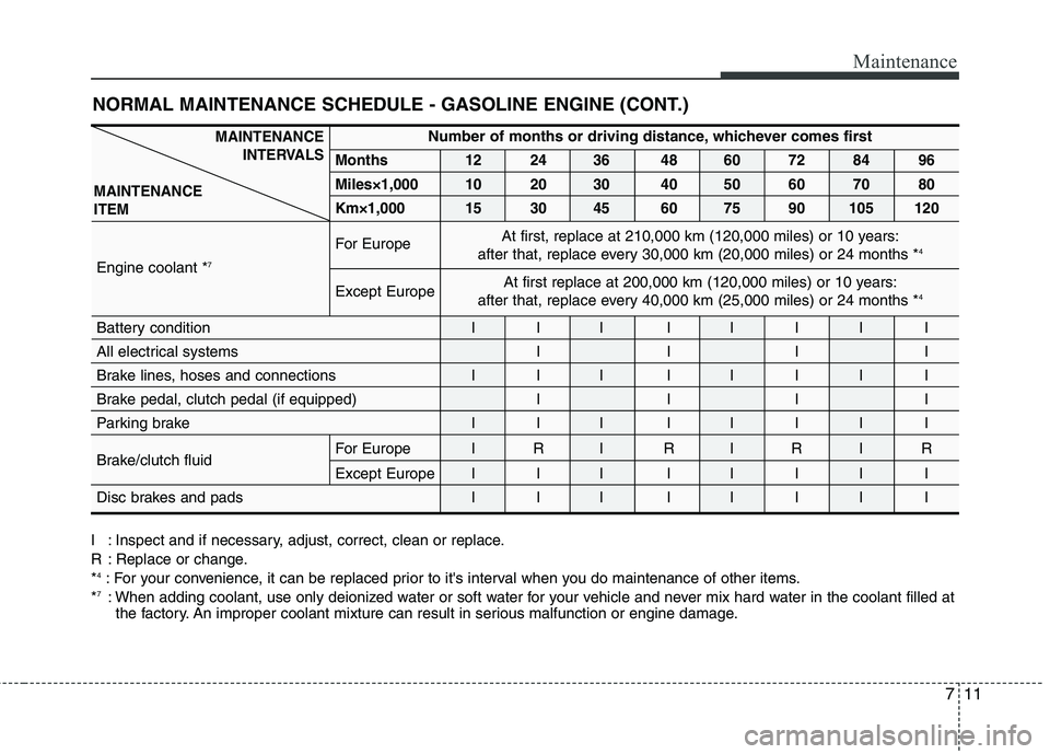 HYUNDAI I30 2015 Owners Manual 711
Maintenance
NORMAL MAINTENANCE SCHEDULE - GASOLINE ENGINE (CONT.)
I : Inspect and if necessary, adjust, correct, clean or replace.
R : Replace or change.*4
: For your convenience, it can be repla HYUNDAI I30 2015 Owners Manual 711
Maintenance
NORMAL MAINTENANCE SCHEDULE - GASOLINE ENGINE (CONT.)
I : Inspect and if necessary, adjust, correct, clean or replace.
R : Replace or change.*4
: For your convenience, it can be repla