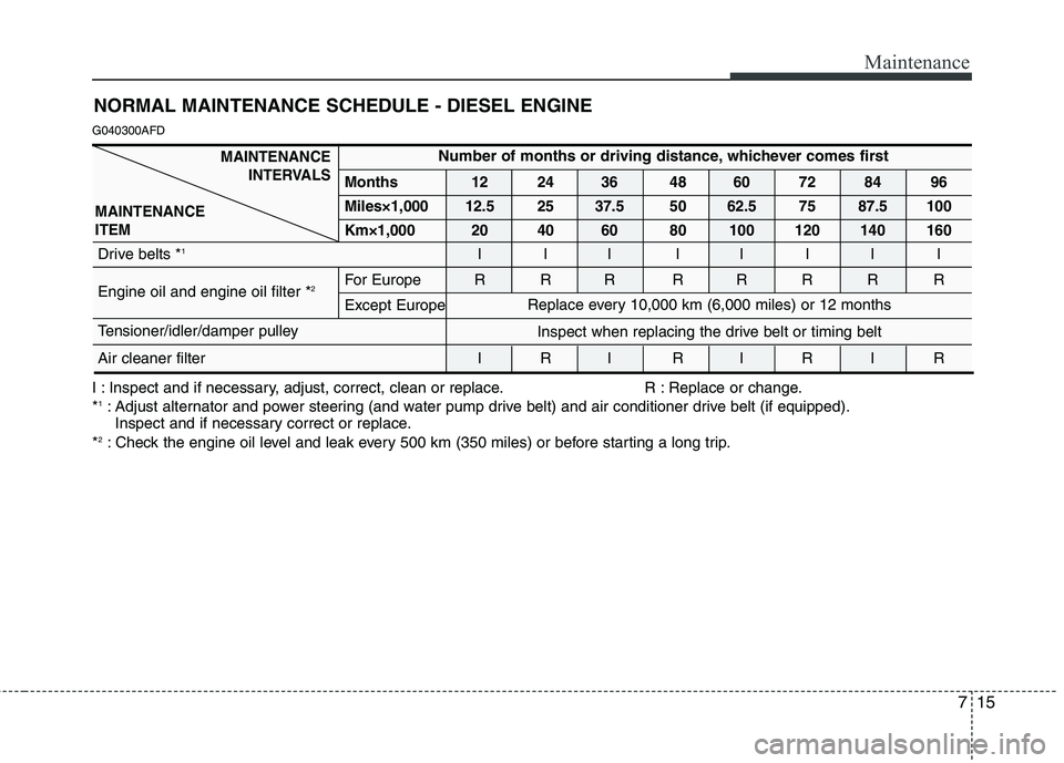 HYUNDAI I30 2015 User Guide 715
Maintenance
NORMAL MAINTENANCE SCHEDULE - DIESEL ENGINE
G040300AFD
I : Inspect and if necessary, adjust, correct, clean or replace. R : Replace or change. * 1
: Adjust alternator and power steerin