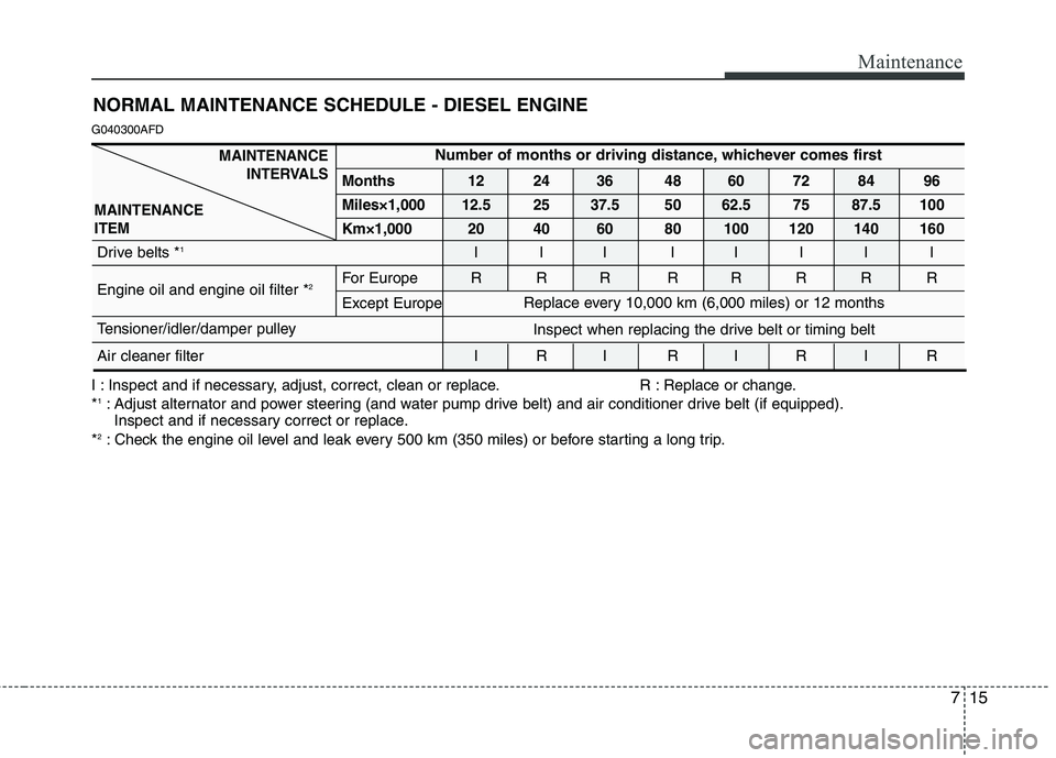 HYUNDAI I30 2015 Owners Manual 715
Maintenance
NORMAL MAINTENANCE SCHEDULE - DIESEL ENGINE
G040300AFD
I : Inspect and if necessary, adjust, correct, clean or replace. R : Replace or change. * 1
: Adjust alternator and power steerin HYUNDAI I30 2015 Owners Manual 715
Maintenance
NORMAL MAINTENANCE SCHEDULE - DIESEL ENGINE
G040300AFD
I : Inspect and if necessary, adjust, correct, clean or replace. R : Replace or change. * 1
: Adjust alternator and power steerin