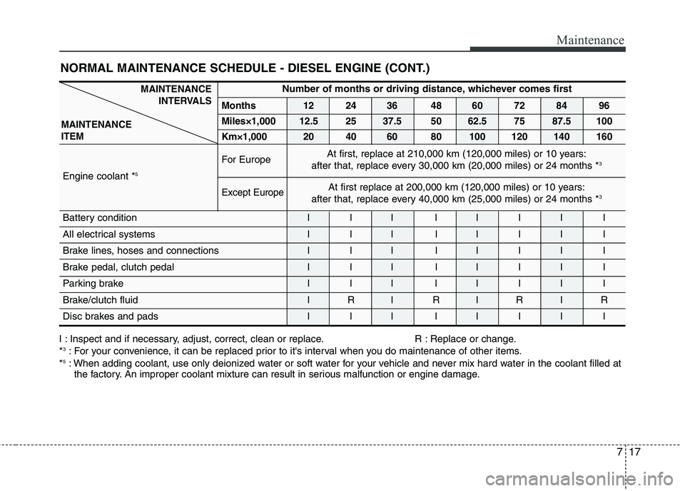 HYUNDAI I30 2015 Owners Manual 717
Maintenance
NORMAL MAINTENANCE SCHEDULE - DIESEL ENGINE (CONT.)
Number of months or driving distance, whichever comes first
Months 12 24 36 48 60 72 84 96
Miles×1,000 12.5 25 37.5 50 62.5 75 87. HYUNDAI I30 2015 Owners Manual 717
Maintenance
NORMAL MAINTENANCE SCHEDULE - DIESEL ENGINE (CONT.)
Number of months or driving distance, whichever comes first
Months 12 24 36 48 60 72 84 96
Miles×1,000 12.5 25 37.5 50 62.5 75 87.