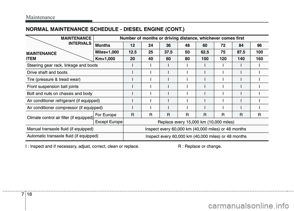 HYUNDAI I30 2015 Owners Manual Maintenance
18
7
NORMAL MAINTENANCE SCHEDULE - DIESEL ENGINE (CONT.)
Number of months or driving distance, whichever comes first
Months 12 24 36 48 60 72 84 96 Miles×1,000
12.5 25 37.5 50 62.5 75 87. HYUNDAI I30 2015 Owners Manual Maintenance
18
7
NORMAL MAINTENANCE SCHEDULE - DIESEL ENGINE (CONT.)
Number of months or driving distance, whichever comes first
Months 12 24 36 48 60 72 84 96 Miles×1,000
12.5 25 37.5 50 62.5 75 87.