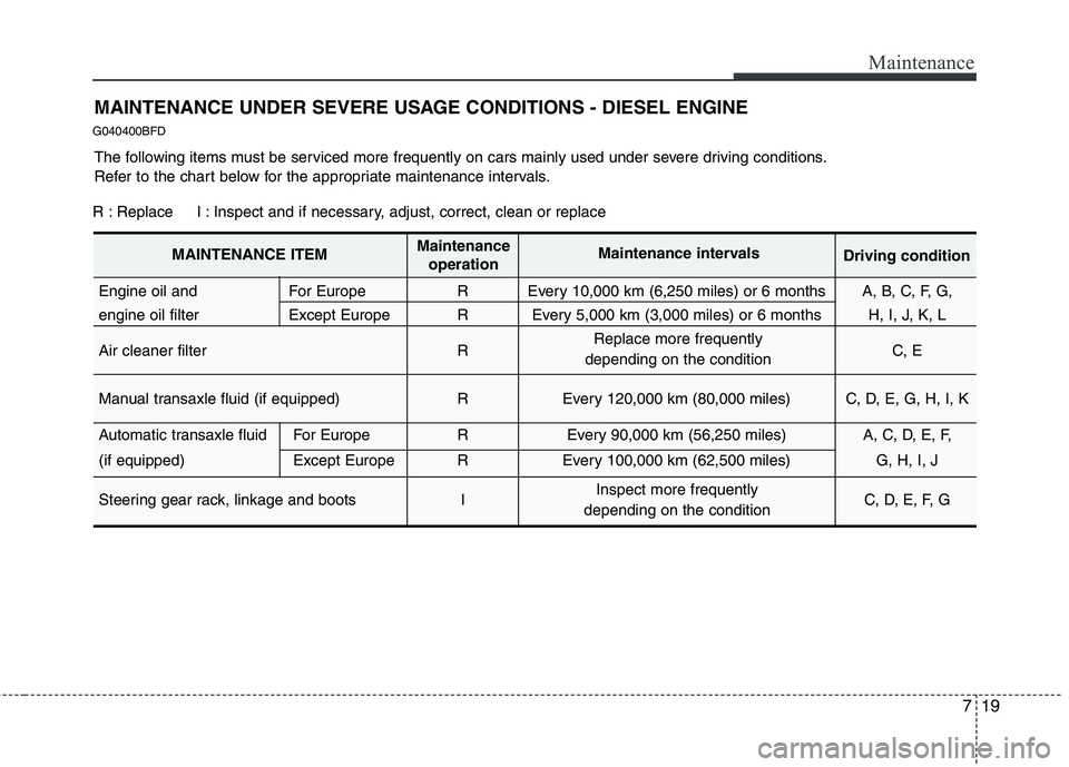 HYUNDAI I30 2015 User Guide 719
Maintenance
MAINTENANCE UNDER SEVERE USAGE CONDITIONS - DIESEL ENGINE
G040400BFD
The following items must be serviced more frequently on cars mainly used under severe driving conditions. 
Refer to