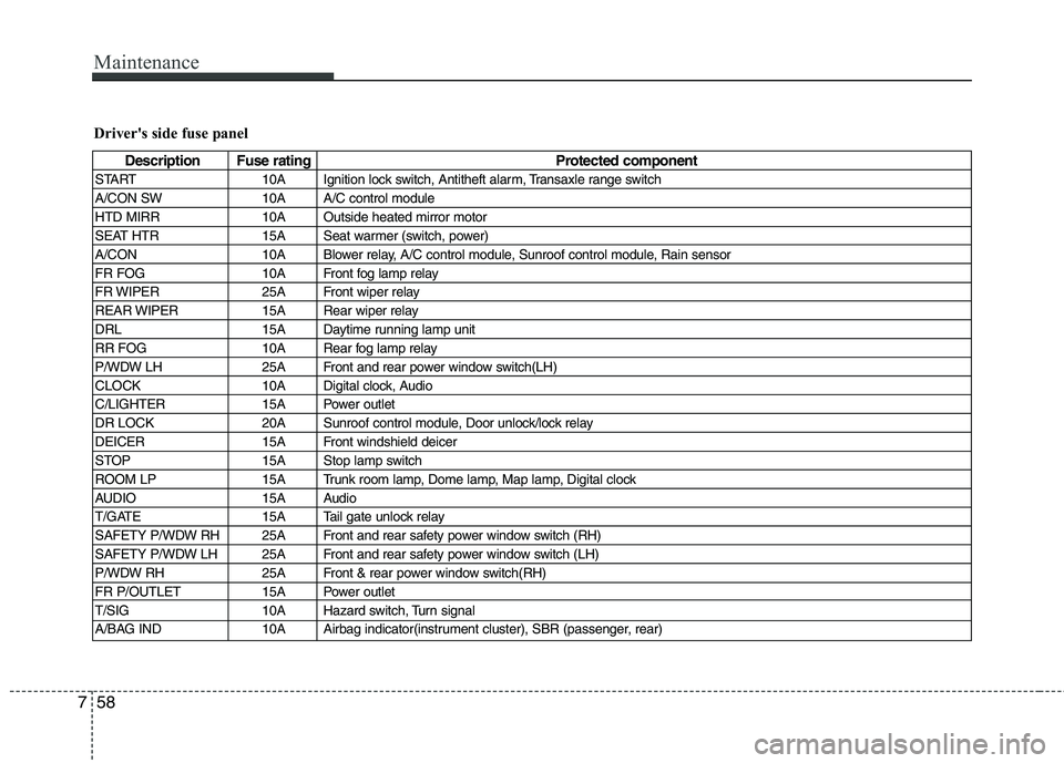HYUNDAI I30 2015 Owners Manual Maintenance
58
7
Drivers side fuse panel
Description Fuse rating Protected component
START 10A Ignition lock switch, Antitheft alarm, Transaxle range switch
A/CON SW 10A A/C control module
HTD MIRR HYUNDAI I30 2015 Owners Manual Maintenance
58
7
Drivers side fuse panel
Description Fuse rating Protected component
START 10A Ignition lock switch, Antitheft alarm, Transaxle range switch
A/CON SW 10A A/C control module
HTD MIRR