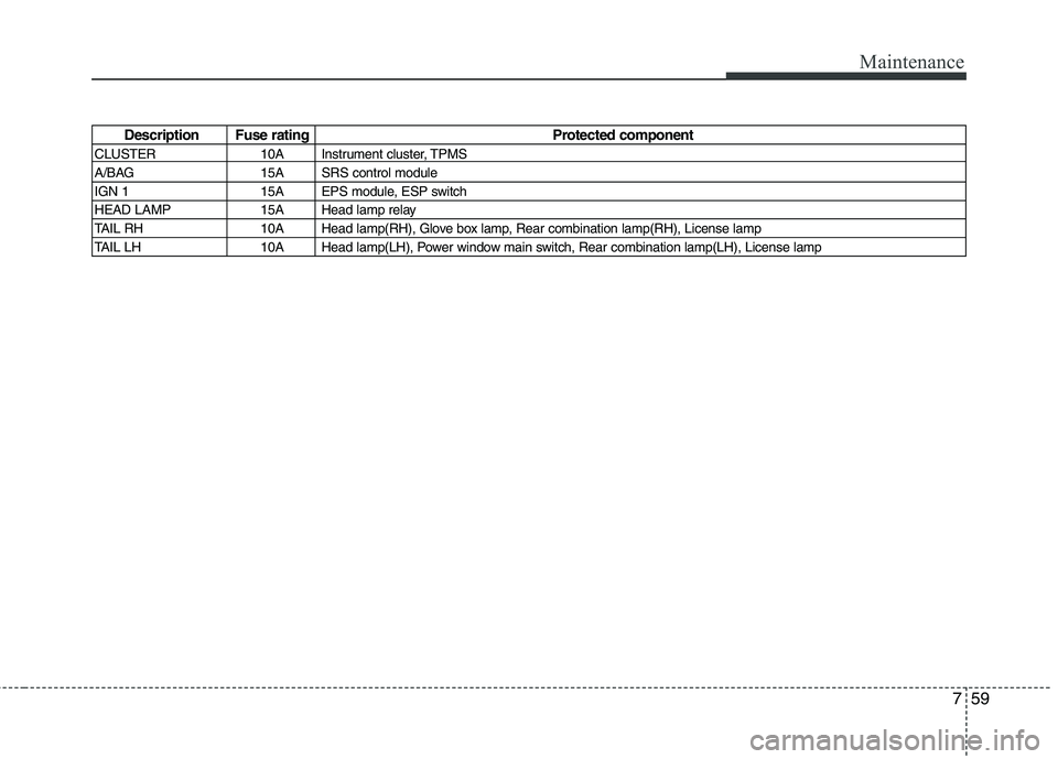 HYUNDAI I30 2015 Owners Manual 759
Maintenance
Description Fuse ratingProtected component
CLUSTER 10A Instrument cluster, TPMS
A/BAG 15A SRS control module
IGN 1 15A EPS module, ESP switch
HEAD LAMP 15A Head lamp relay
TAIL RH 10A HYUNDAI I30 2015 Owners Manual 759
Maintenance
Description Fuse ratingProtected component
CLUSTER 10A Instrument cluster, TPMS
A/BAG 15A SRS control module
IGN 1 15A EPS module, ESP switch
HEAD LAMP 15A Head lamp relay
TAIL RH 10A