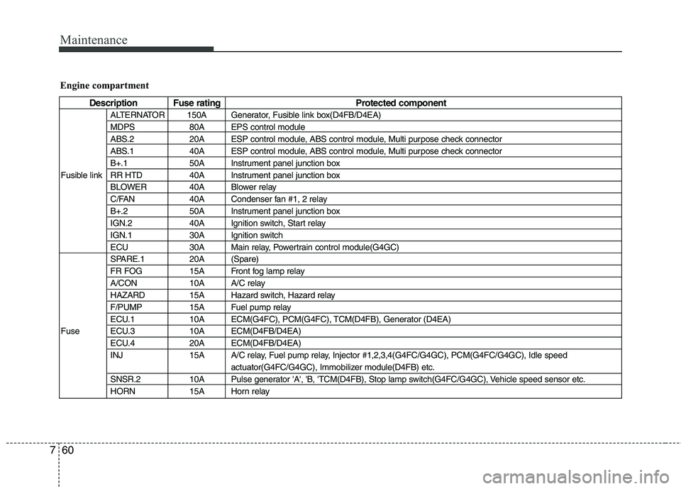 HYUNDAI I30 2015 Owners Manual Maintenance
60
7
Engine compartment
Description Fuse rating Protected component
ALTERNATOR 150A Generator, Fusible link box(D4FB/D4EA)
MDPS 80A EPS control module
ABS.2 20A ESP control module, ABS co HYUNDAI I30 2015 Owners Manual Maintenance
60
7
Engine compartment
Description Fuse rating Protected component
ALTERNATOR 150A Generator, Fusible link box(D4FB/D4EA)
MDPS 80A EPS control module
ABS.2 20A ESP control module, ABS co