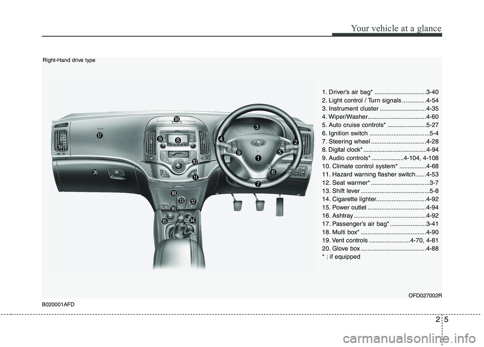 HYUNDAI I30 2013 User Guide 25
Your vehicle at a glance
1. Driver’s air bag* ..............................3-40
2. Light control / Turn signals ..............4-54
3. Instrument cluster ...........................4-35
4. Wiper HYUNDAI I30 2013 User Guide 25
Your vehicle at a glance
1. Driver’s air bag* ..............................3-40
2. Light control / Turn signals ..............4-54
3. Instrument cluster ...........................4-35
4. Wiper