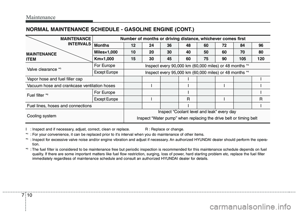 HYUNDAI I30 2013 Owners Manual Maintenance
10
7
NORMAL MAINTENANCE SCHEDULE - GASOLINE ENGINE (CONT.)
Number of months or driving distance, whichever comes first
Months 12 24 36 48 60 72 84 96
Miles×1,000 10 20 30 40 50 60 70 80
HYUNDAI I30 2013 Owners Manual Maintenance
10
7
NORMAL MAINTENANCE SCHEDULE - GASOLINE ENGINE (CONT.)
Number of months or driving distance, whichever comes first
Months 12 24 36 48 60 72 84 96
Miles×1,000 10 20 30 40 50 60 70 80