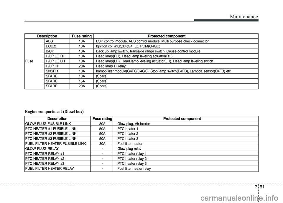 HYUNDAI I30 2012 Owners Manual 761
Maintenance
Description Fuse rating Protected componentABS 10A ESP control module, ABS control module, Multi purpose check connector
ECU.2 10A Ignition coil #1,2,3,4(G4FC), PCM(G4GC)
B/UP 10A Bac HYUNDAI I30 2012 Owners Manual 761
Maintenance
Description Fuse rating Protected componentABS 10A ESP control module, ABS control module, Multi purpose check connector
ECU.2 10A Ignition coil #1,2,3,4(G4FC), PCM(G4GC)
B/UP 10A Bac
