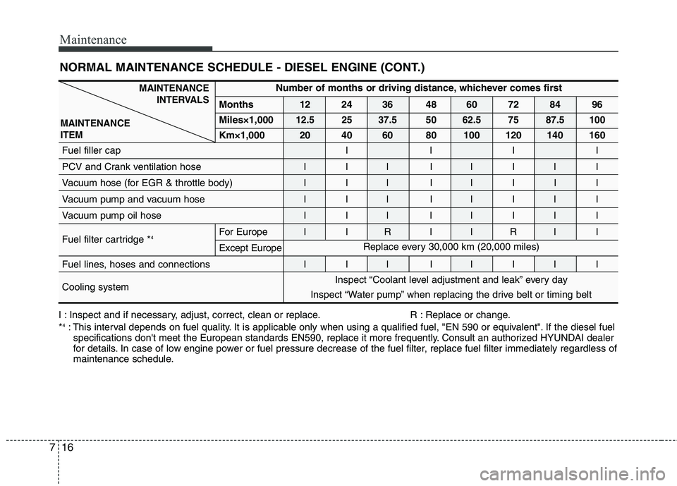 HYUNDAI I30 2011 Owners Manual Maintenance
16
7
NORMAL MAINTENANCE SCHEDULE - DIESEL ENGINE (CONT.)
MAINTENANCE
INTERVALS
MAINTENANCE ITEMNumber of months or driving distance, whichever comes first
Months 12 24 36 48 60 72 84 96 Mi HYUNDAI I30 2011 Owners Manual Maintenance
16
7
NORMAL MAINTENANCE SCHEDULE - DIESEL ENGINE (CONT.)
MAINTENANCE
INTERVALS
MAINTENANCE ITEMNumber of months or driving distance, whichever comes first
Months 12 24 36 48 60 72 84 96 Mi