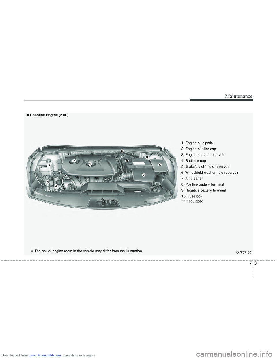 HYUNDAI I40 2019  Owners Manual Downloaded from www.Manualslib.com manuals search engine 73
Maintenance
OVF071001
1. Engine oil dipstick
2. Engine oil filler cap
3. Engine coolant reservoir
4. Radiator cap
5. Brake/clutch* fluid res