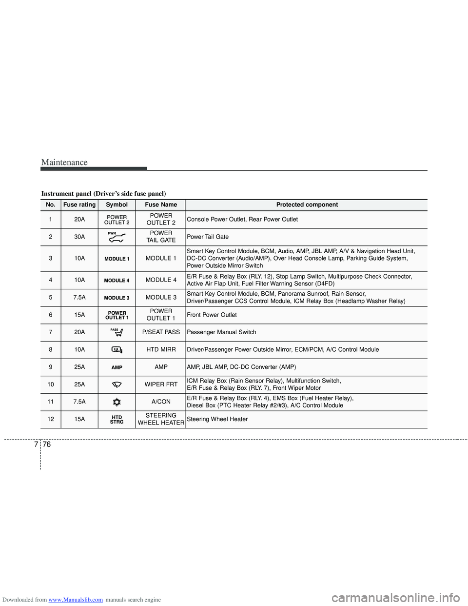 HYUNDAI I40 2017 Owners Manual Downloaded from www.Manualslib.com manuals search engine Maintenance
76
7
Instrument panel (Driver’s side fuse panel)
No.Fuse ratingSymbol Fuse NameProtected component
120APOWER
OUTLET 2Console Powe HYUNDAI I40 2017 Owners Manual Downloaded from www.Manualslib.com manuals search engine Maintenance
76
7
Instrument panel (Driver’s side fuse panel)
No.Fuse ratingSymbol Fuse NameProtected component
120APOWER
OUTLET 2Console Powe