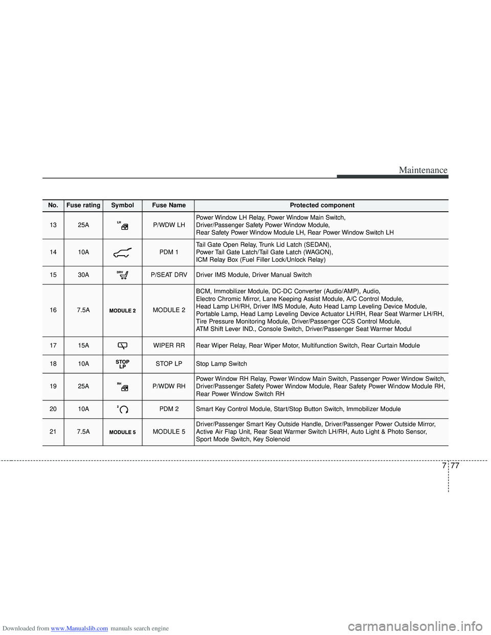 HYUNDAI I40 2017 Owners Manual Downloaded from www.Manualslib.com manuals search engine 777
Maintenance
No.Fuse ratingSymbol Fuse NameProtected component
1325AP/WDW LHPower Window LH Relay, Power Window Main Switch,
Driver/Passeng HYUNDAI I40 2017 Owners Manual Downloaded from www.Manualslib.com manuals search engine 777
Maintenance
No.Fuse ratingSymbol Fuse NameProtected component
1325AP/WDW LHPower Window LH Relay, Power Window Main Switch,
Driver/Passeng