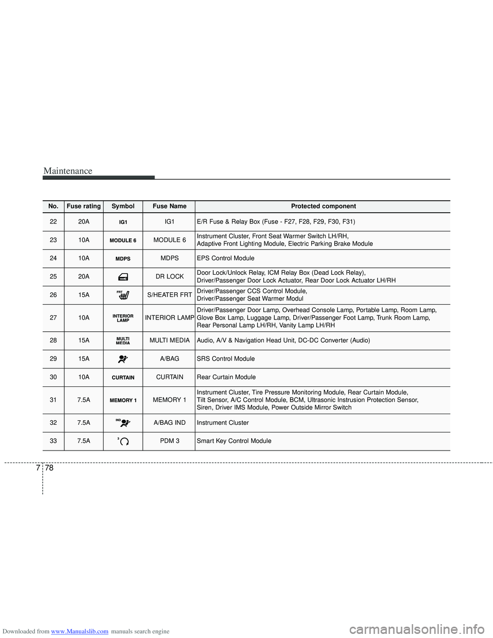 HYUNDAI I40 2017 Owners Manual Downloaded from www.Manualslib.com manuals search engine Maintenance
78
7
No.Fuse ratingSymbol Fuse NameProtected component
2220AIG1E/R Fuse & Relay Box (Fuse - F27, F28, F29, F30, F31)
2310AMODULE 6I HYUNDAI I40 2017 Owners Manual Downloaded from www.Manualslib.com manuals search engine Maintenance
78
7
No.Fuse ratingSymbol Fuse NameProtected component
2220AIG1E/R Fuse & Relay Box (Fuse - F27, F28, F29, F30, F31)
2310AMODULE 6I