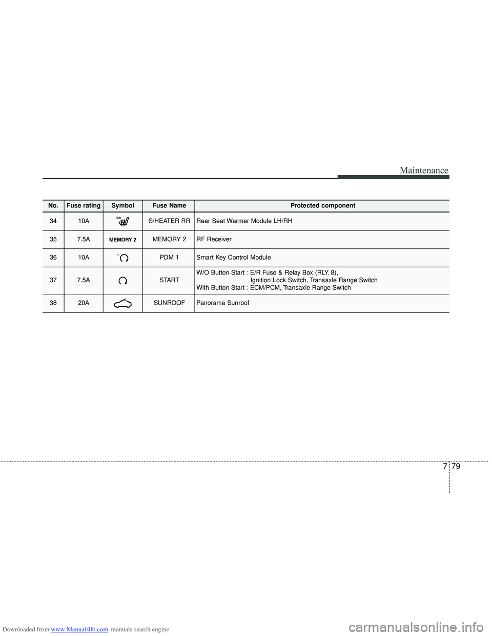 HYUNDAI I40 2017 Owners Manual Downloaded from www.Manualslib.com manuals search engine 779
Maintenance
No.Fuse ratingSymbol Fuse NameProtected component
3410AS/HEATER RRRear Seat Warmer Module LH/RH
357.5AMEMORY 2RF Receiver
3610A HYUNDAI I40 2017 Owners Manual Downloaded from www.Manualslib.com manuals search engine 779
Maintenance
No.Fuse ratingSymbol Fuse NameProtected component
3410AS/HEATER RRRear Seat Warmer Module LH/RH
357.5AMEMORY 2RF Receiver
3610A