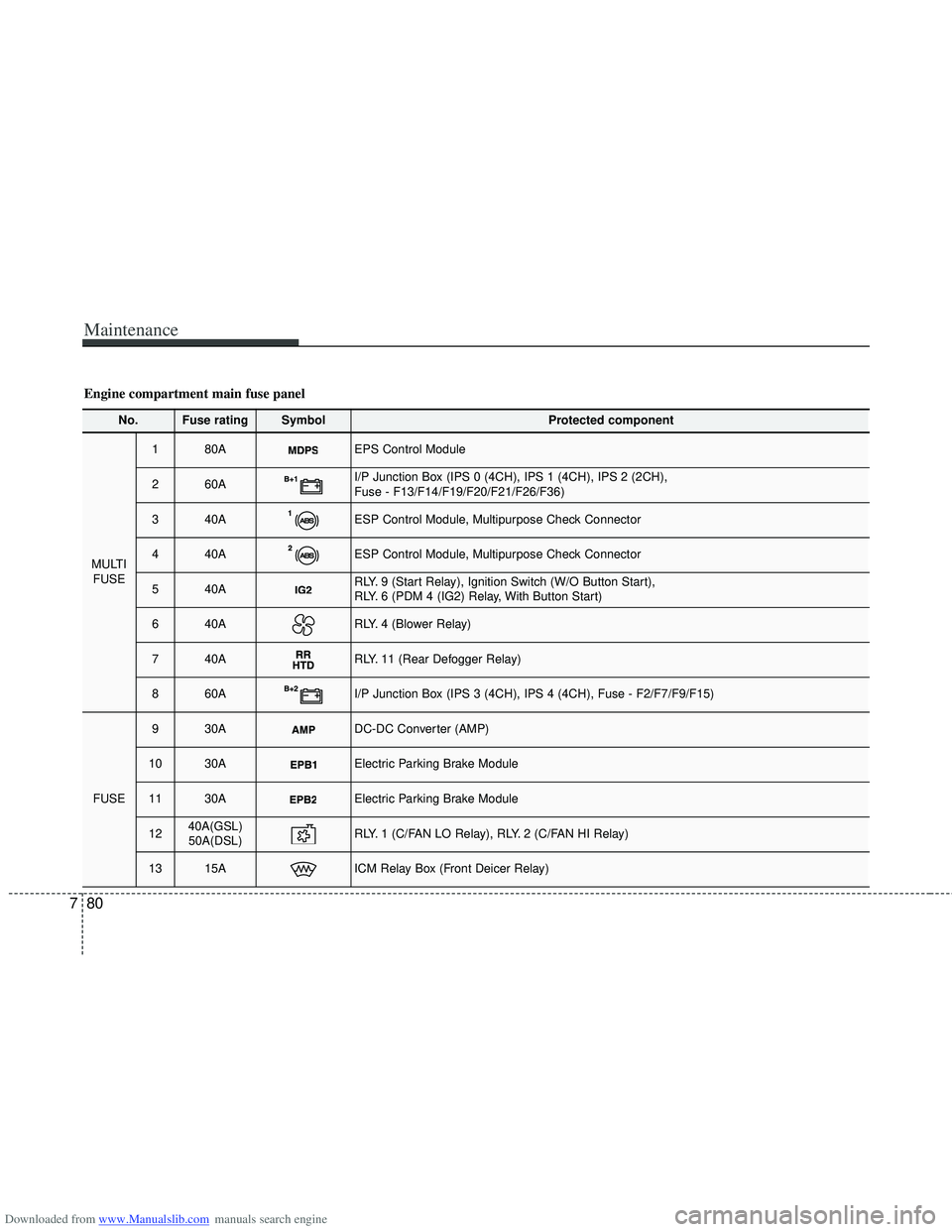 HYUNDAI I40 2017 Owners Manual Downloaded from www.Manualslib.com manuals search engine Maintenance
80
7
No.Fuse ratingSymbol Protected component
MULTI
FUSE
1 80AEPS Control Module
2 60AI/P Junction Box (IPS 0 (4CH), IPS 1 (4CH), I HYUNDAI I40 2017 Owners Manual Downloaded from www.Manualslib.com manuals search engine Maintenance
80
7
No.Fuse ratingSymbol Protected component
MULTI
FUSE
1 80AEPS Control Module
2 60AI/P Junction Box (IPS 0 (4CH), IPS 1 (4CH), I