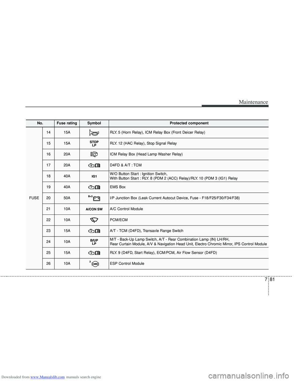 HYUNDAI I40 2017 Owners Manual Downloaded from www.Manualslib.com manuals search engine 781
Maintenance
No.Fuse ratingSymbol Protected component
FUSE
1415ARLY. 5 (Horn Relay), ICM Relay Box (Front Deicer Relay)
1515ARLY. 12 (HAC Re HYUNDAI I40 2017 Owners Manual Downloaded from www.Manualslib.com manuals search engine 781
Maintenance
No.Fuse ratingSymbol Protected component
FUSE
1415ARLY. 5 (Horn Relay), ICM Relay Box (Front Deicer Relay)
1515ARLY. 12 (HAC Re