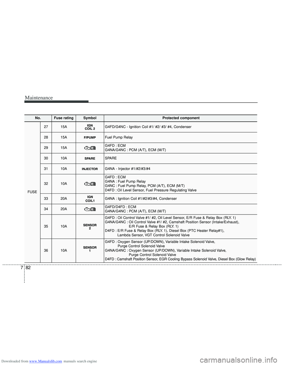 HYUNDAI I40 2017 Owners Manual Downloaded from www.Manualslib.com manuals search engine Maintenance
82
7
No.Fuse ratingSymbol Protected component
FUSE
2715AG4FD/G4NC - Ignition Coil #1/ #2/ #3/ #4, Condenser
2815AFuel Pump Relay
29 HYUNDAI I40 2017 Owners Manual Downloaded from www.Manualslib.com manuals search engine Maintenance
82
7
No.Fuse ratingSymbol Protected component
FUSE
2715AG4FD/G4NC - Ignition Coil #1/ #2/ #3/ #4, Condenser
2815AFuel Pump Relay
29