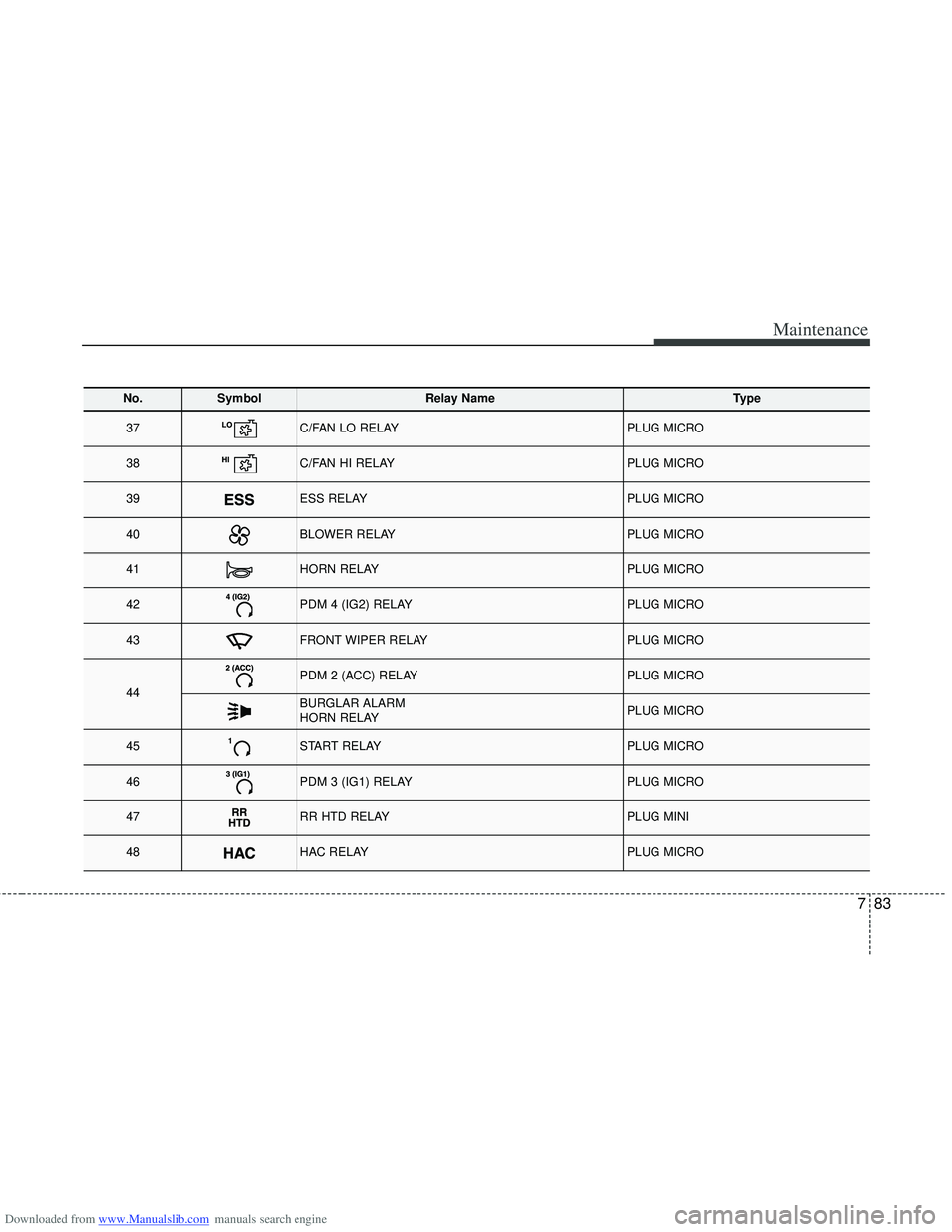 HYUNDAI I40 2017 Owners Manual Downloaded from www.Manualslib.com manuals search engine 783
Maintenance
No.Symbol Relay NameType
37C/FAN LO RELAYPLUG MICRO
38C/FAN HI RELAYPLUG MICRO
39ESS RELAYPLUG MICRO
40BLOWER RELAYPLUG MICRO
4 HYUNDAI I40 2017 Owners Manual Downloaded from www.Manualslib.com manuals search engine 783
Maintenance
No.Symbol Relay NameType
37C/FAN LO RELAYPLUG MICRO
38C/FAN HI RELAYPLUG MICRO
39ESS RELAYPLUG MICRO
40BLOWER RELAYPLUG MICRO
4