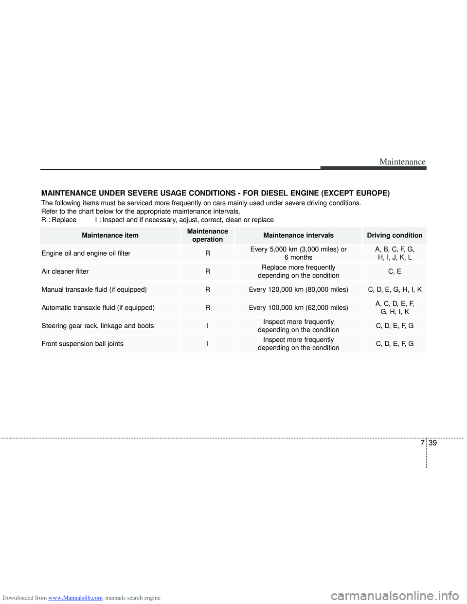 HYUNDAI I40 2016 Owners Manual Downloaded from www.Manualslib.com manuals search engine 739
Maintenance
MAINTENANCE UNDER SEVERE USAGE CONDITIONS - FOR DIESEL ENGINE (EXCEPT EUROPE)
The following items must be serviced more frequen HYUNDAI I40 2016 Owners Manual Downloaded from www.Manualslib.com manuals search engine 739
Maintenance
MAINTENANCE UNDER SEVERE USAGE CONDITIONS - FOR DIESEL ENGINE (EXCEPT EUROPE)
The following items must be serviced more frequen