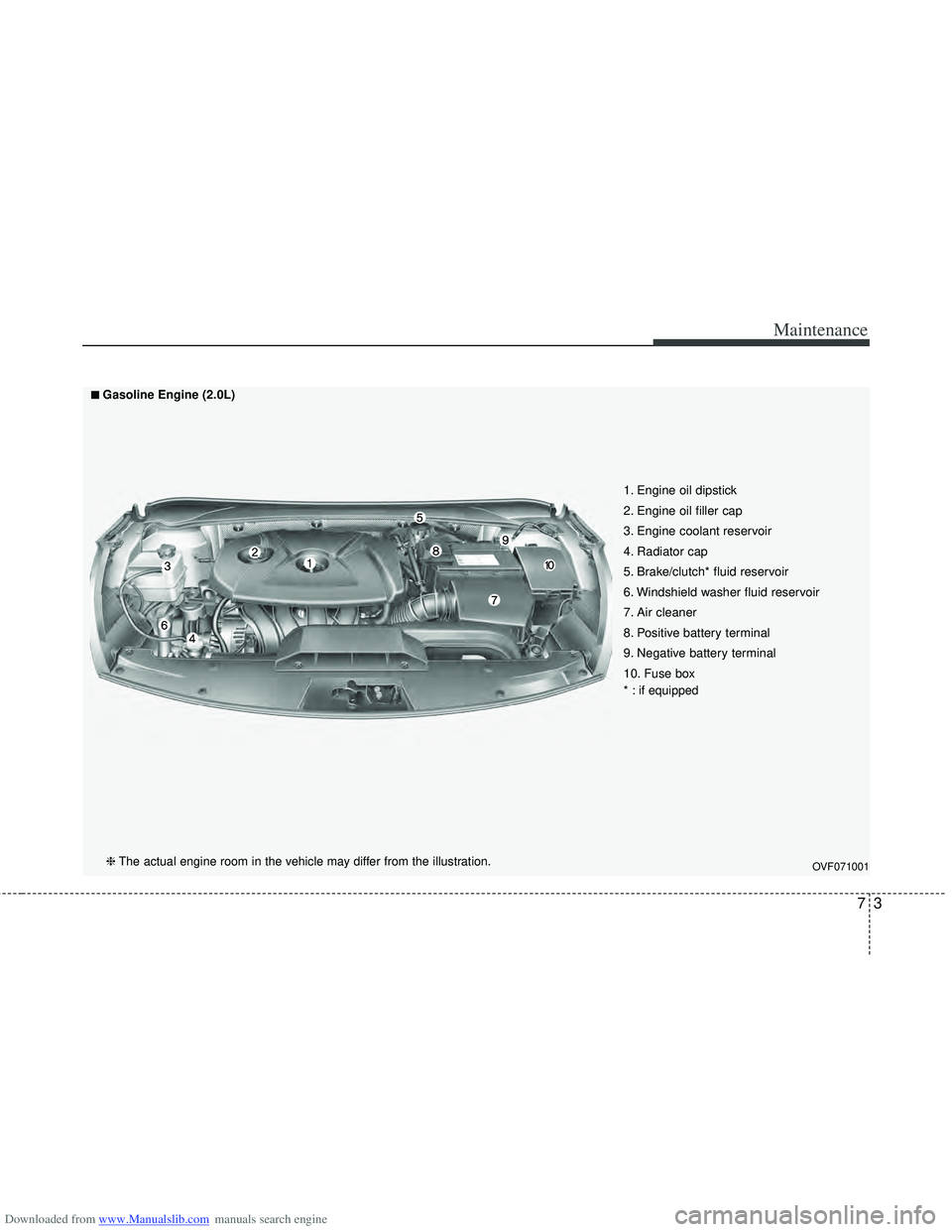 HYUNDAI I40 2015  Owners Manual Downloaded from www.Manualslib.com manuals search engine 73
Maintenance
OVF071001
1. Engine oil dipstick
2. Engine oil filler cap
3. Engine coolant reservoir
4. Radiator cap
5. Brake/clutch* fluid res