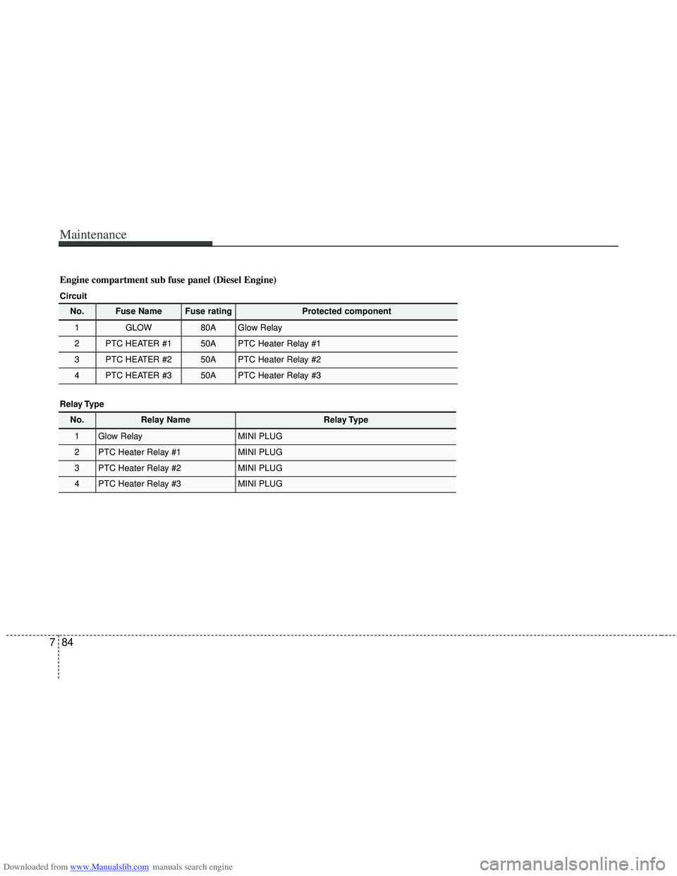 HYUNDAI I40 2013 Owners Manual Downloaded from www.Manualslib.com manuals search engine Maintenance
84
7
No.Fuse NameFuse ratingProtected component
1GLOW80AGlow Relay
2PTC HEATER #150APTC Heater Relay #1
3PTC HEATER #250APTC Heater HYUNDAI I40 2013 Owners Manual Downloaded from www.Manualslib.com manuals search engine Maintenance
84
7
No.Fuse NameFuse ratingProtected component
1GLOW80AGlow Relay
2PTC HEATER #150APTC Heater Relay #1
3PTC HEATER #250APTC Heater
