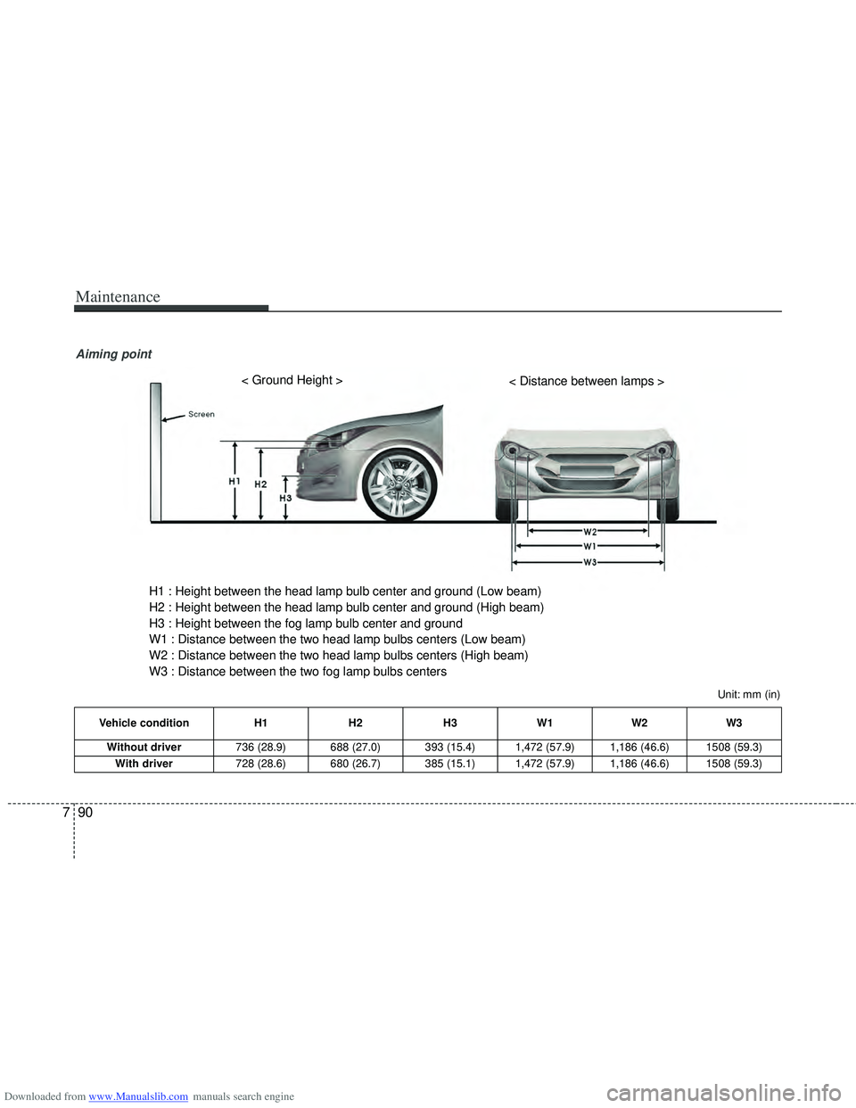 HYUNDAI I40 2013 Owners Manual Downloaded from www.Manualslib.com manuals search engine Maintenance
90
7
Vehicle condition H1H2H3W1 W2W3
Without driver 736 (28.9) 688 (27.0) 393 (15.4) 1,472 (57.9) 1,186 (46.6) 1508 (59.3)
With dri HYUNDAI I40 2013 Owners Manual Downloaded from www.Manualslib.com manuals search engine Maintenance
90
7
Vehicle condition H1H2H3W1 W2W3
Without driver 736 (28.9) 688 (27.0) 393 (15.4) 1,472 (57.9) 1,186 (46.6) 1508 (59.3)
With dri
