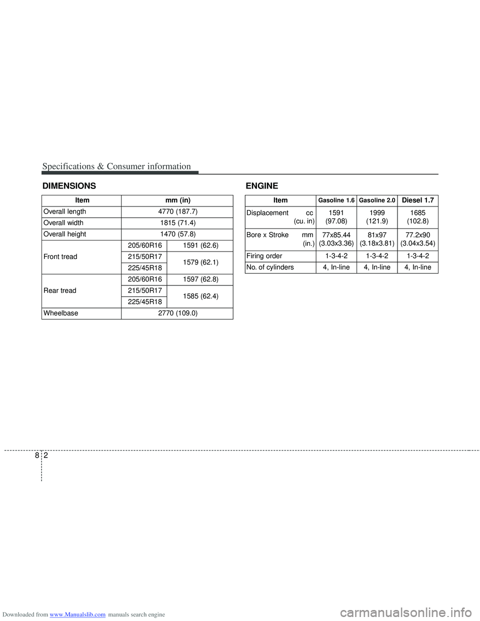 HYUNDAI I40 2013 Owners Manual Downloaded from www.Manualslib.com manuals search engine Specifications & Consumer information
28
DIMENSIONSENGINE
ItemGasoline 1.6 Gasoline 2.0Diesel 1.7
Displacement cc (cu. in) 1591
(97.08) 1999
(1 HYUNDAI I40 2013 Owners Manual Downloaded from www.Manualslib.com manuals search engine Specifications & Consumer information
28
DIMENSIONSENGINE
ItemGasoline 1.6 Gasoline 2.0Diesel 1.7
Displacement cc (cu. in) 1591
(97.08) 1999
(1