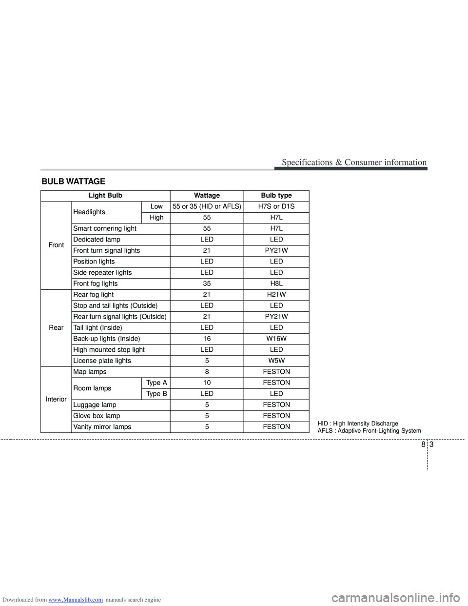 HYUNDAI I40 2013 Owners Manual Downloaded from www.Manualslib.com manuals search engine 83
Specifications & Consumer information
BULB WATTAGE
Light BulbWattageBulb type
Front
HeadlightsLow55 or 35 (HID or AFLS)H7S or D1S
High55H7L
HYUNDAI I40 2013 Owners Manual Downloaded from www.Manualslib.com manuals search engine 83
Specifications & Consumer information
BULB WATTAGE
Light BulbWattageBulb type
Front
HeadlightsLow55 or 35 (HID or AFLS)H7S or D1S
High55H7L