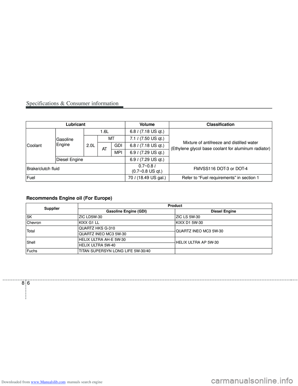 HYUNDAI I40 2013 Owners Manual Downloaded from www.Manualslib.com manuals search engine Specifications & Consumer information
68
Recommends Engine oil (For Europe)
SupplierProduct
Gasoline Engine (GDI) Diesel Engine
SK ZIC LD5W-30 HYUNDAI I40 2013 Owners Manual Downloaded from www.Manualslib.com manuals search engine Specifications & Consumer information
68
Recommends Engine oil (For Europe)
SupplierProduct
Gasoline Engine (GDI) Diesel Engine
SK ZIC LD5W-30