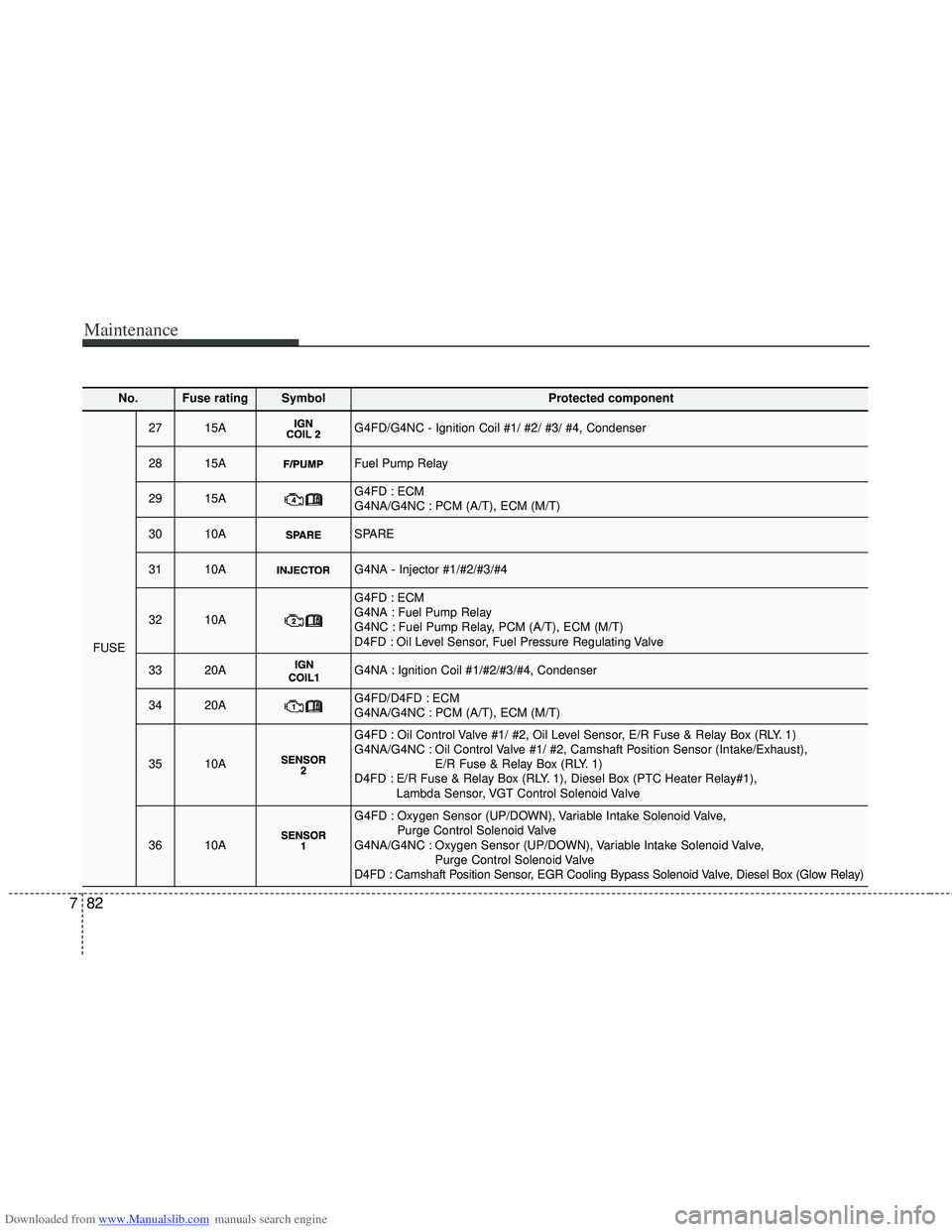 HYUNDAI I40 2012  Owners Manual Downloaded from www.Manualslib.com manuals search engine Maintenance
82
7
No.Fuse ratingSymbol Protected component
FUSE
2715AG4FD/G4NC - Ignition Coil #1/ #2/ #3/ #4, Condenser
2815AFuel Pump Relay
29