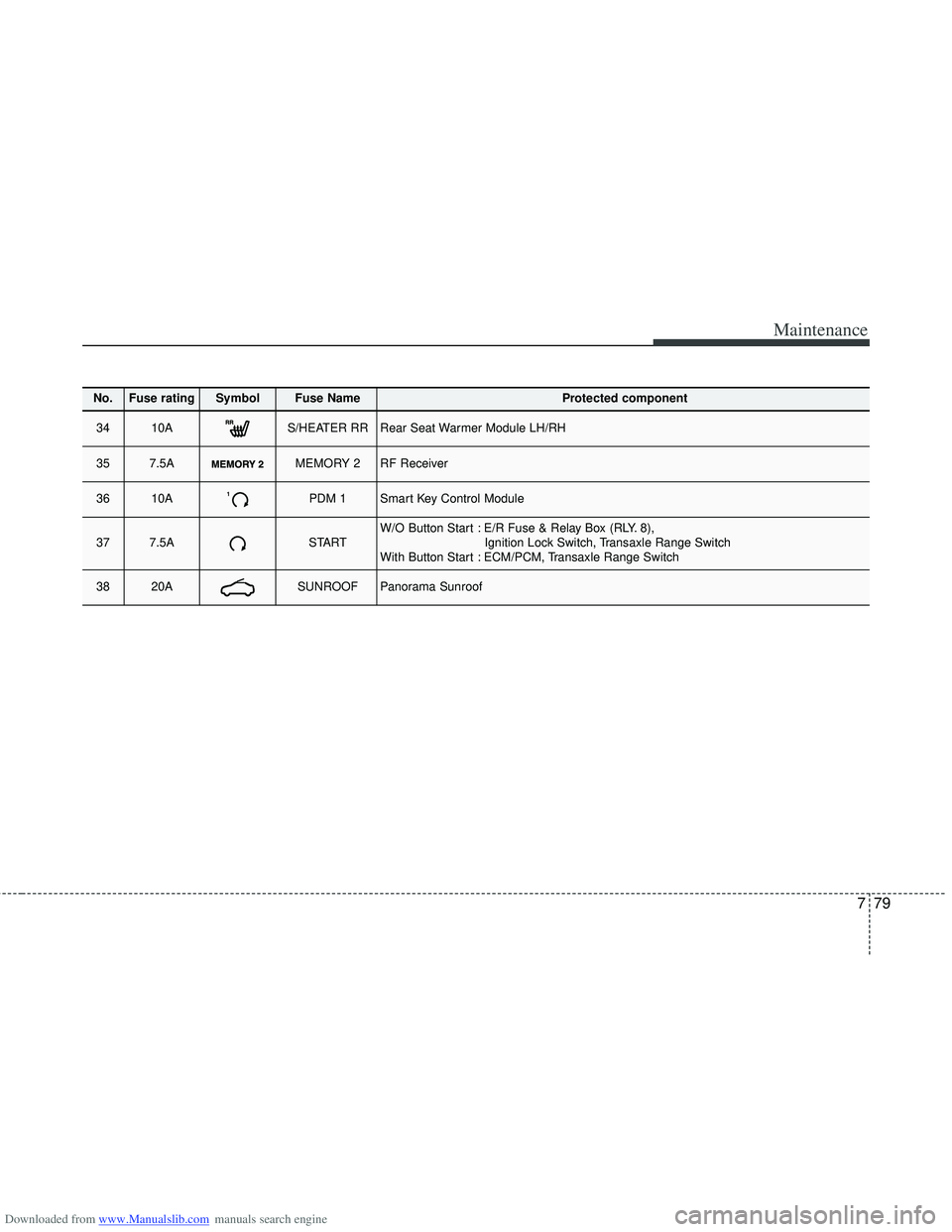 HYUNDAI I40 2011  Owners Manual Downloaded from www.Manualslib.com manuals search engine 779
Maintenance
No.Fuse ratingSymbol Fuse NameProtected component
3410AS/HEATER RRRear Seat Warmer Module LH/RH
357.5AMEMORY 2RF Receiver
3610A